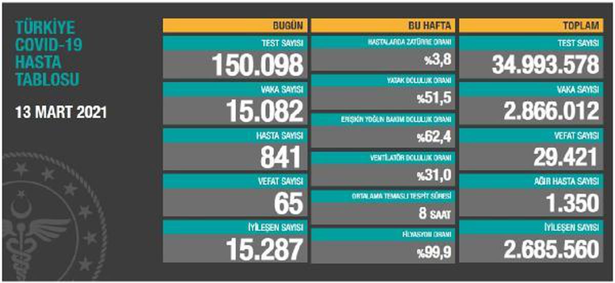 Koronavirüs salgınında can kaybı 29 bin 421\'e yükseldi