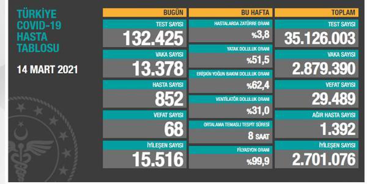 Son dakika: Koronavirüs salgınında can kaybı 29 bin 489\'a yükseldi
