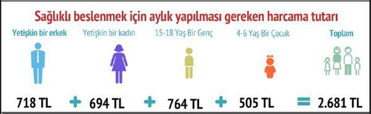 Bisam: Dört kişilik ailenin aylık beslenme harcaması 2 bin 681 lira