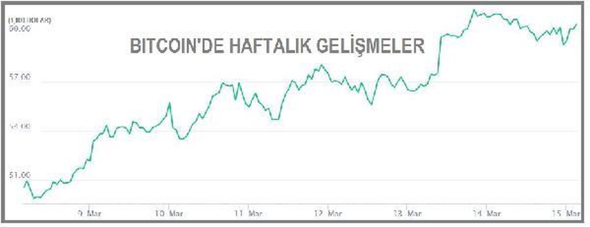 Bitcoin 60,000 doların üzerinde