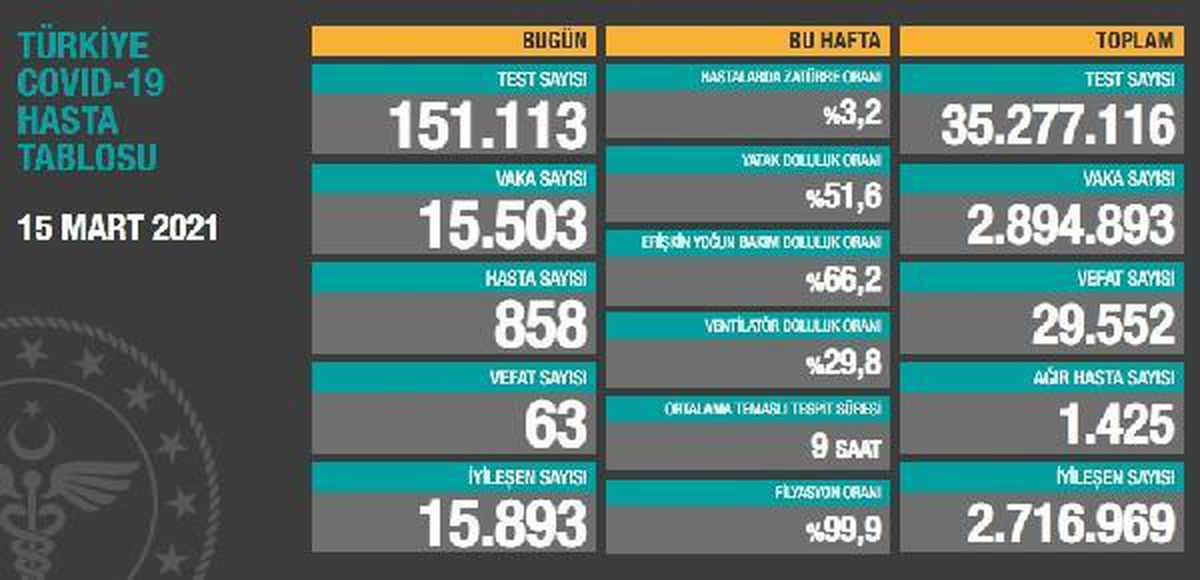 Koronavirüs salgınında can kaybı 29 bin 552\'ye yükseldi