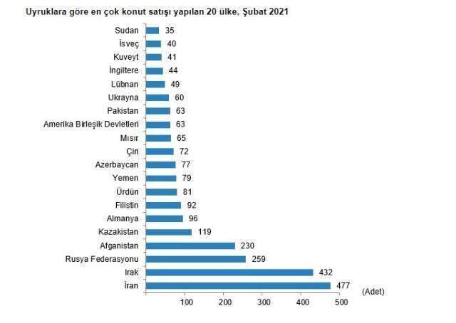 Son dakika: Konut satışları şubatta yüzde 31,6 azalarak 81 bin 222 oldu