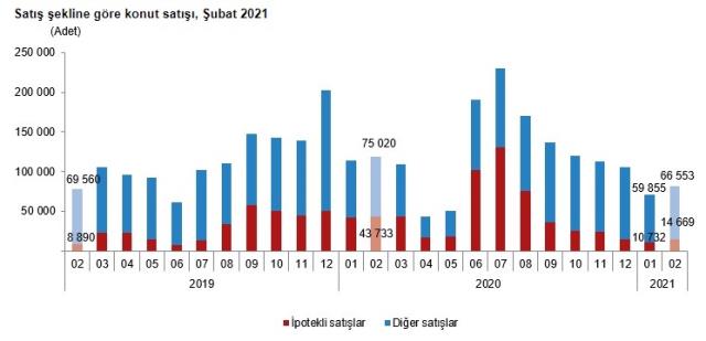 Son dakika: Konut satışları şubatta yüzde 31,6 azalarak 81 bin 222 oldu