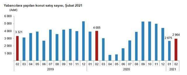 Son dakika: Konut satışları şubatta yüzde 31,6 azalarak 81 bin 222 oldu