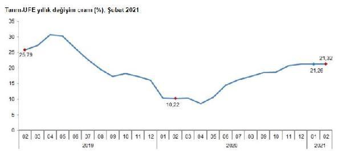 Tarım ürünleri üretici fiyatları Şubat\'ta yıllık yüzde 21.32 yükseldi