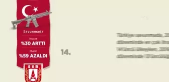 (VİDEO-GRAFİK) Türkiye'nin silah ihracatı son 5 yılda yüzde 30 arttı, ithalatı yüzde 59 geriledi