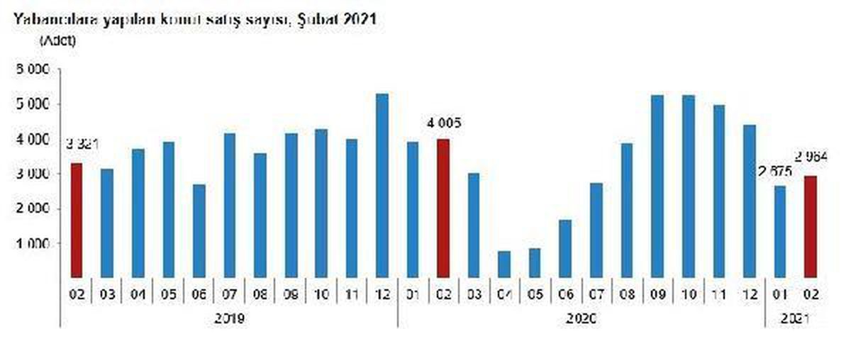 Yabancılara konut satışı iki ayda yüzde 28.7 düştü