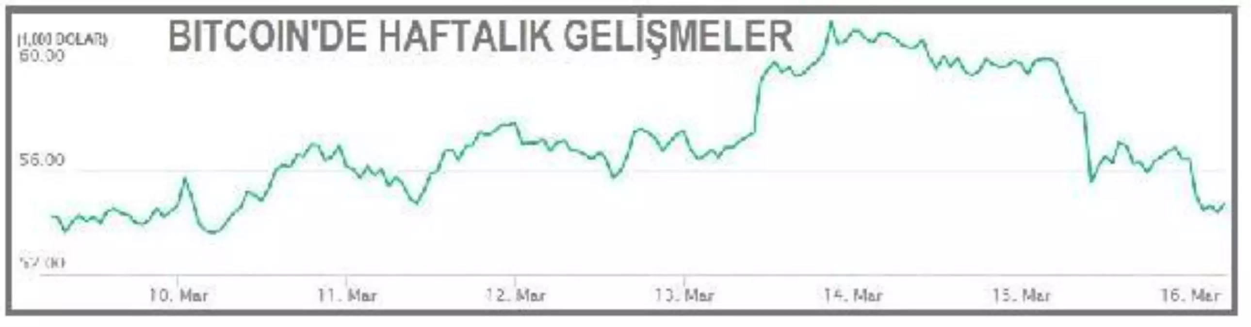 Bitcoin sert düşüşle 54,000 dolara indi