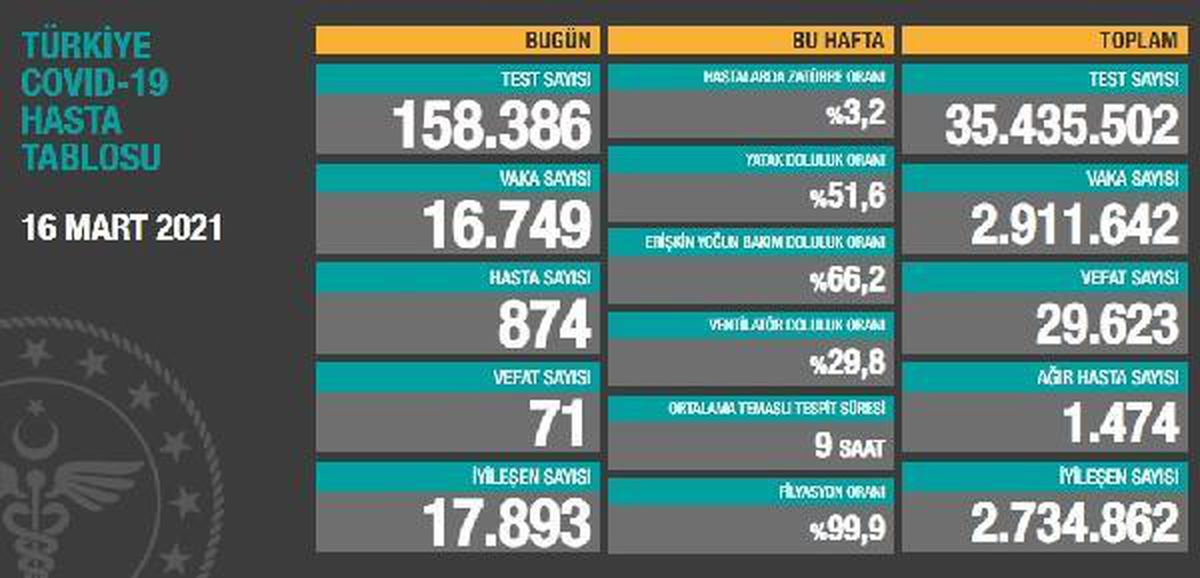 Son dakika haberi: Koronavirüs salgınında can kaybı 29 bin 623\'e yükseldi