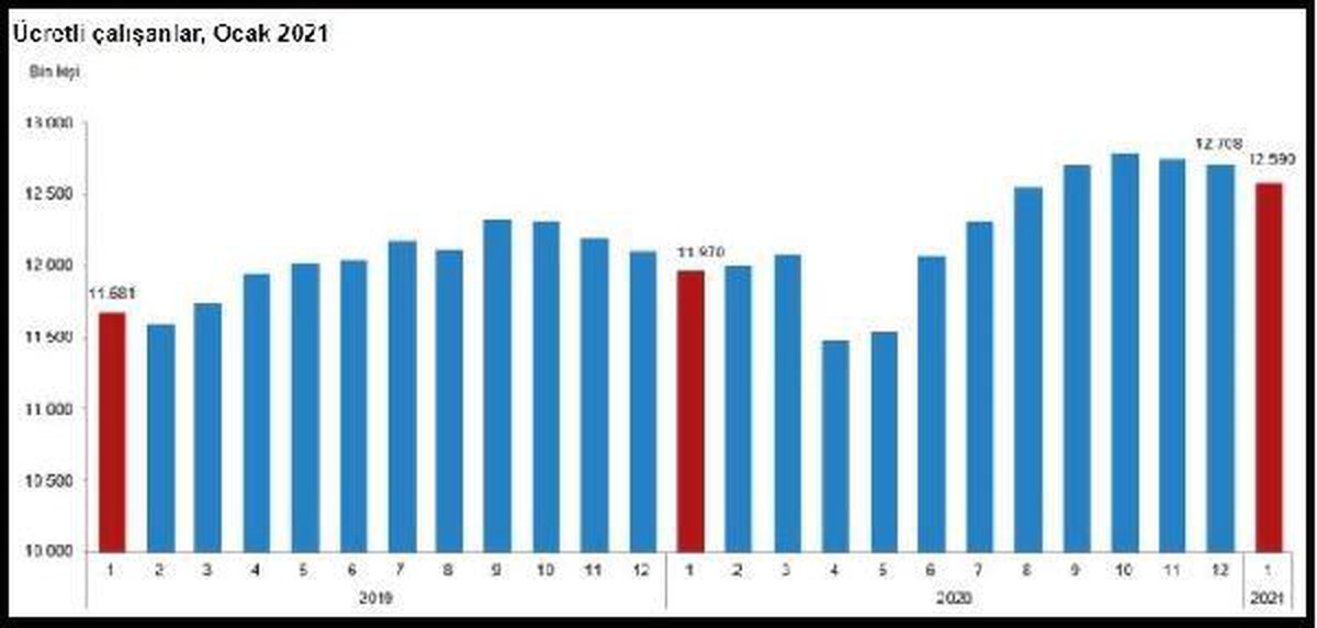 Ücretli çalışanlar Ocak\'ta yıllık yüzde 5.2 arttı