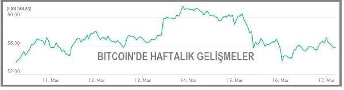 Son dakika haberleri: Bitcoin 55,000 doların üzerine yükseldi
