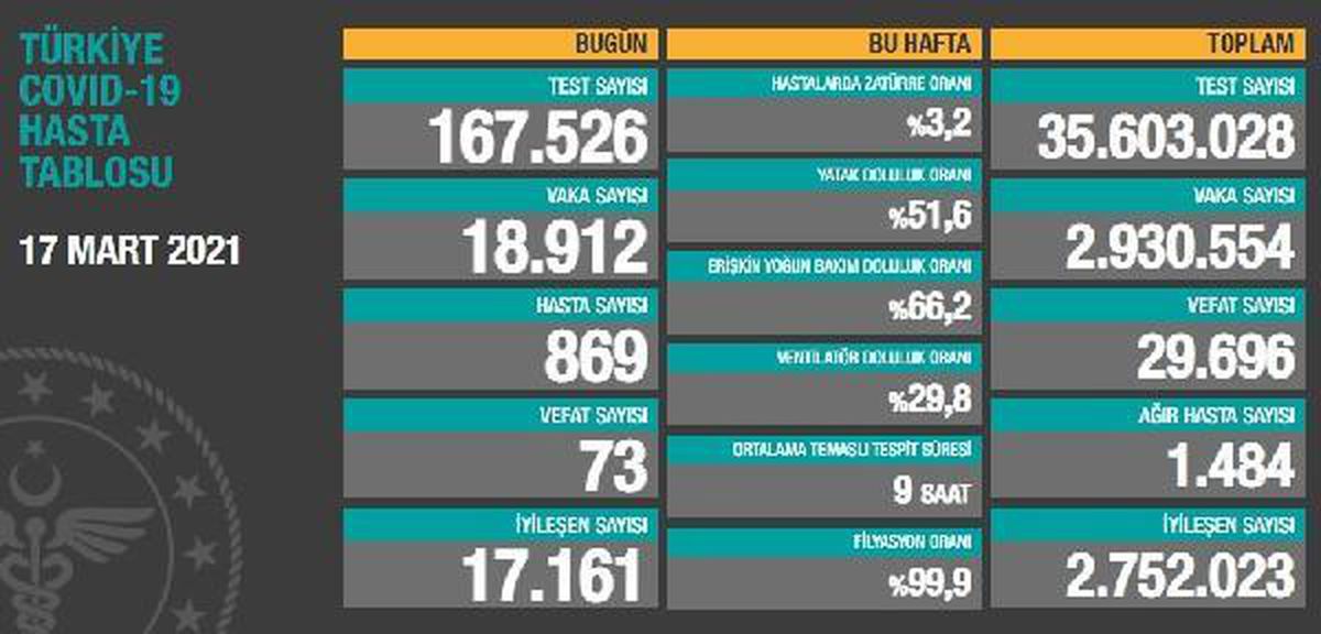 Koronavirüs salgınında can kaybı 29 bin 696\'ya yükseldi