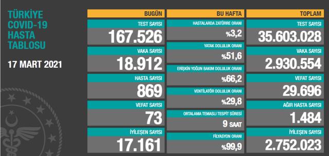 Son Dakika: Türkiye'de 17 Mart günü koronavirüs nedeniyle 73 kişi vefat etti, 18 bin 912 yeni vaka tespit edildi