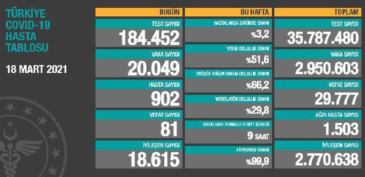 Koronavirüs salgınında can kaybı 29 bin 777\'ye yükseldi