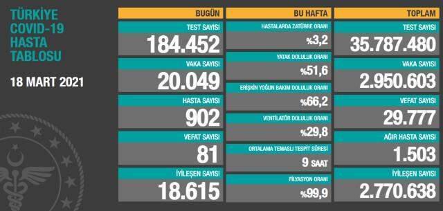 Son Dakika: Türkiye'de 18 Mart günü koronavirüs nedeniyle 81 kişi vefat etti, 20 bin 49 yeni vaka tespit edildi