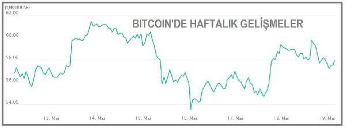 Bitcoin 60,000 dolardan döndü