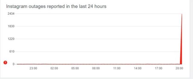 Instagram ve WhatsApp çöktü