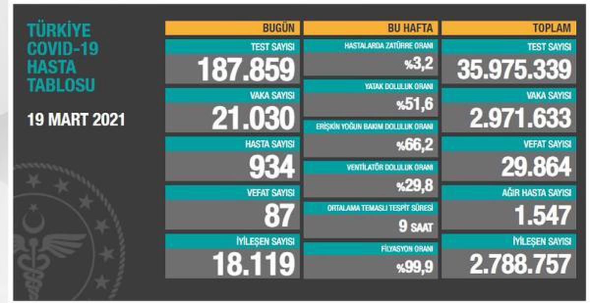 Son dakika haber! Koronavirüs salgınında can kaybı 29 bin 864\'e yükseldi