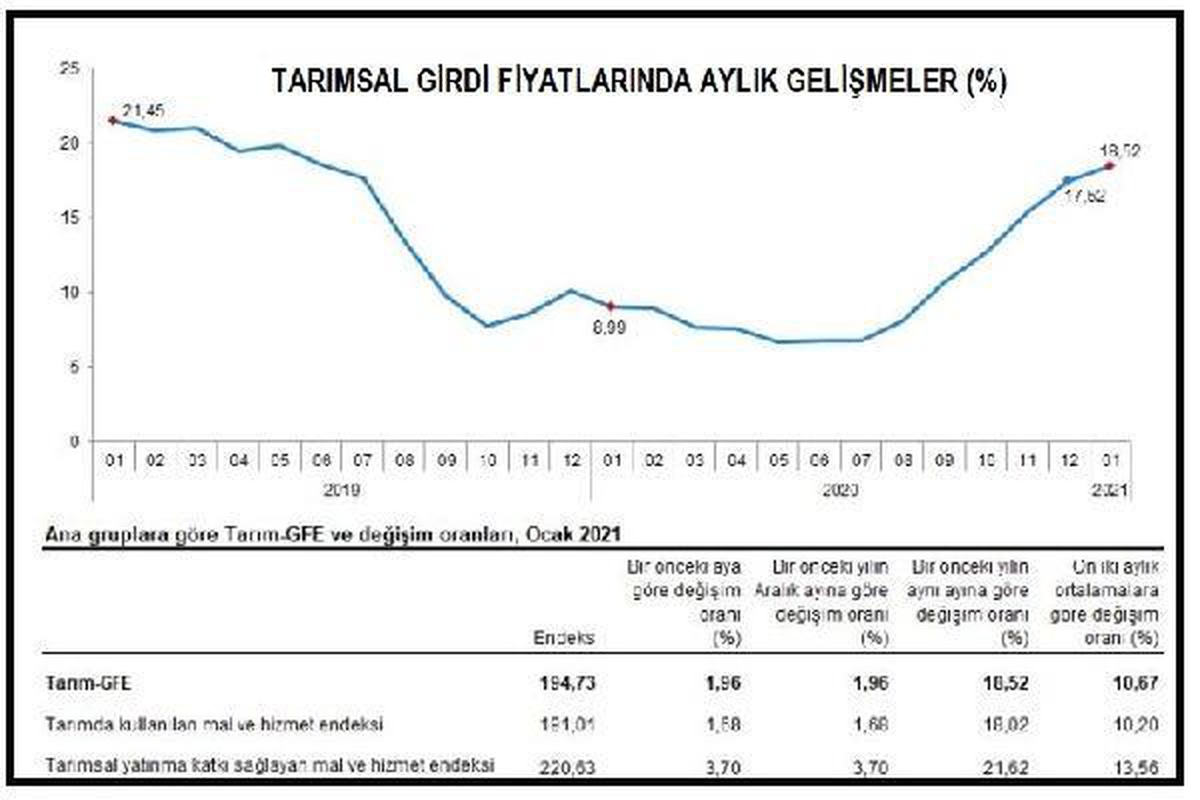 Tarımsal girdi fiyatları Ocak\'ta yıllık yüzde 18.52 arttı