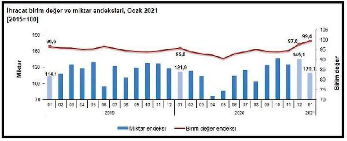 TÜİK-İhracatta birim değer endeksi arttı, miktar endeksi azaldı
