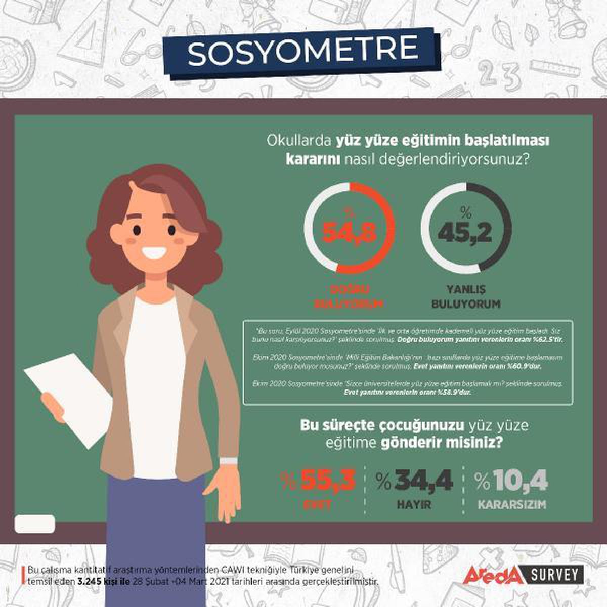 Son dakika haber! Velilerin yüzde 54,8\'i yüz yüze eğitime \'evet\' diyor