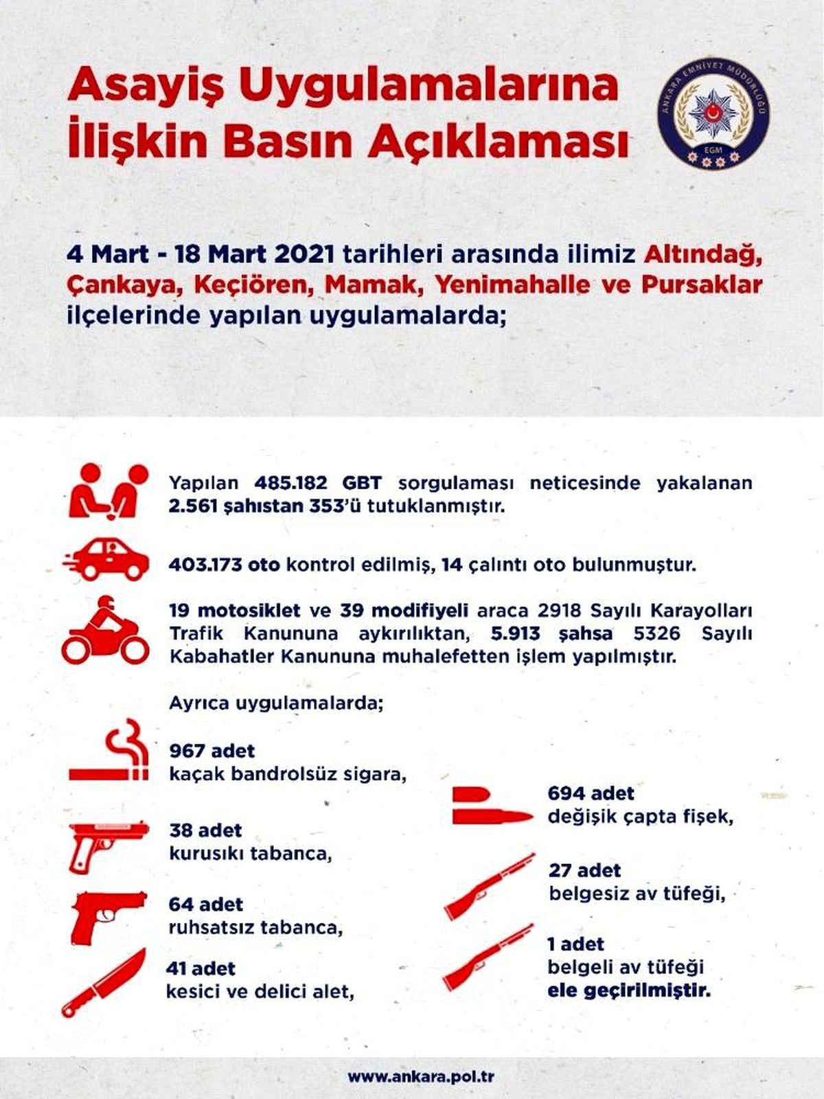 Başkent\'teki iki haftalık asayiş uygulamalarında 353 kişi tutuklandı