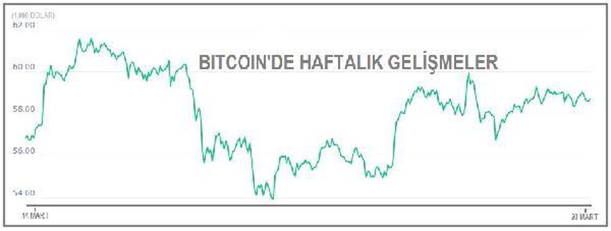 Bitcoin 58,000-59,000 dolar aralığında
