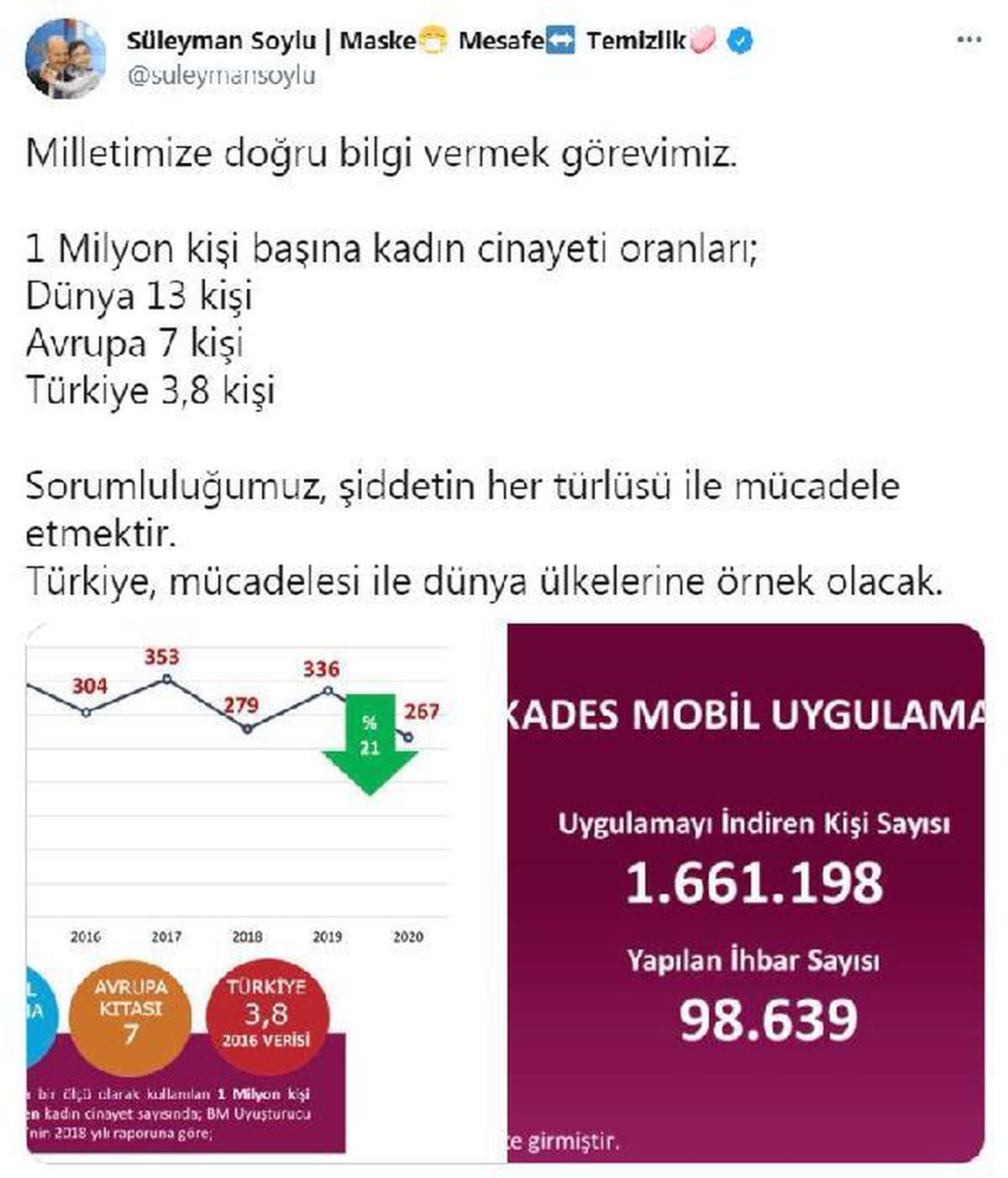 Son Dakika | Bakan Soylu: 1 Milyon kişi başına kadın cinayeti oranları dünyada 13, Türkiye\'de 3,8 kişi