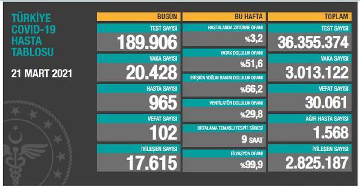 Son dakika haberi! Koronavirüs salgınında can kaybı 30 bin 61\'e yükseldi