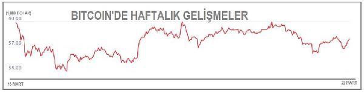 Bitcoin 57,000 - 59,000 dolar aralığında