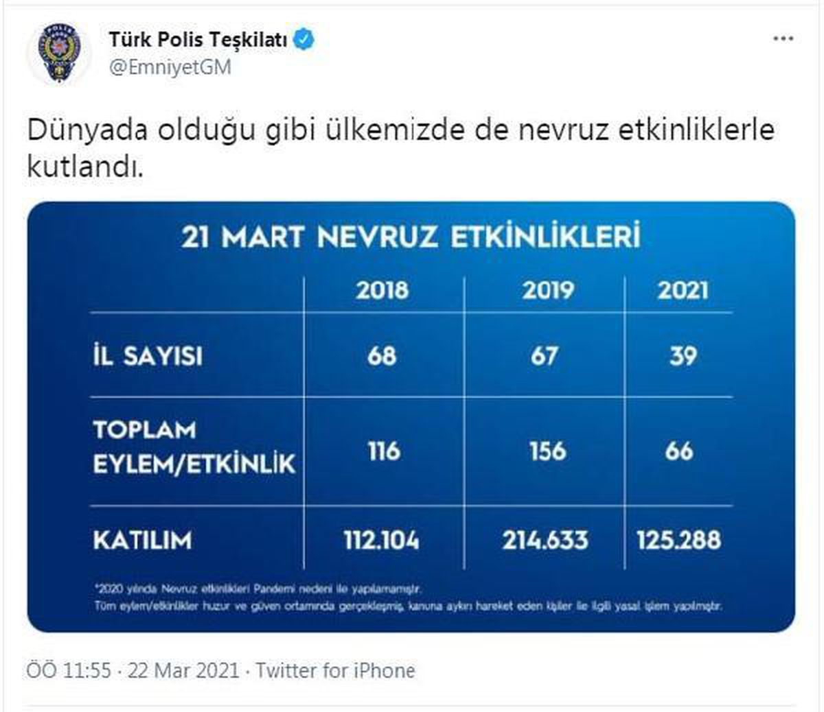 Türkiye\'de 39 ilde düzenlenen 66 Nevruz etkinliğine 125 bin 288 kişi katıldı