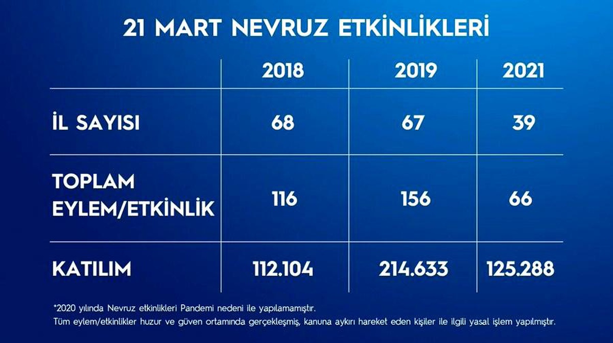 EGM ülke genelindeki Nevruz etkinlik sayılarını açıkladı