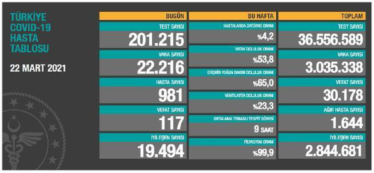Son dakika haber! Koronavirüs salgınında can kaybı 30 bin 178\'e yükseldi