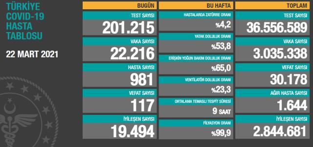 Son Dakika: Türkiye'de 22 Mart günü koronavirüs nedeniyle 117 kişi vefat etti, 22 bin 216 yeni vaka tespit edildi
