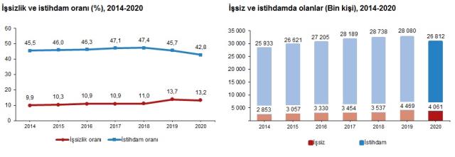 Son Dakika! Türkiye'de işsizlik oranı, 2020'de bir önceki yıla göre 0,5 puan azalarak yüzde 13,2 oldu
