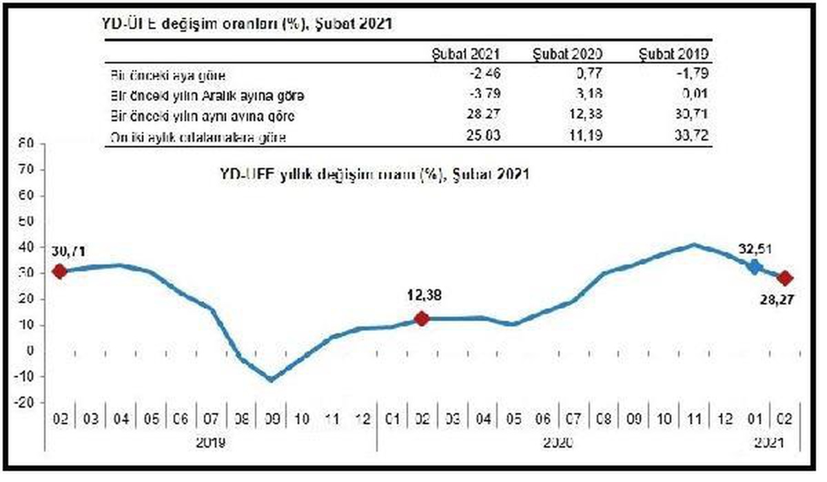 TÜİK-Yurt dışı üretici fiyatları Şubat\'ta aylık yüzde 2.46 düştü