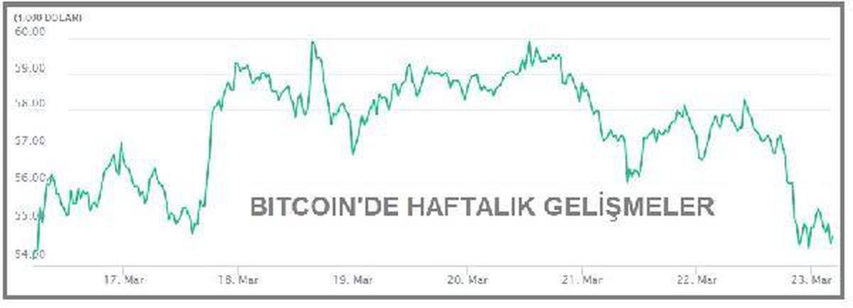 Bitcoin 55,000 doların altına geriledi