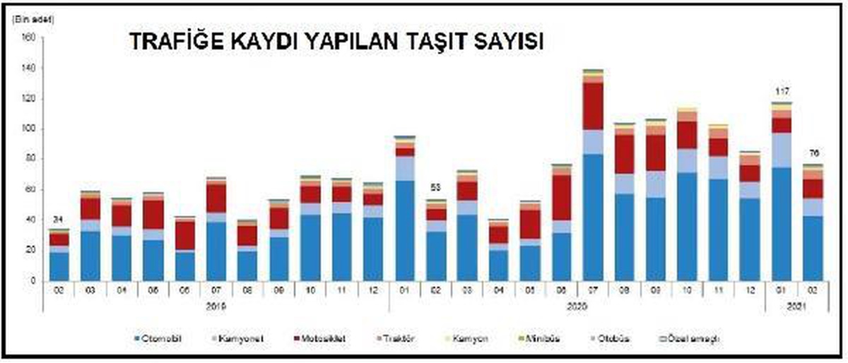 TÜİK-Ocak-Şubat\'ta kaydı yapılan taşıt sayısı yüzde 30.8 arttı