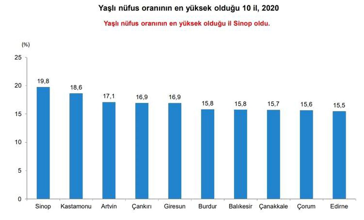 Türkiye\'de yaşlı nüfus 10 yılda yüzde 49,3 arttı