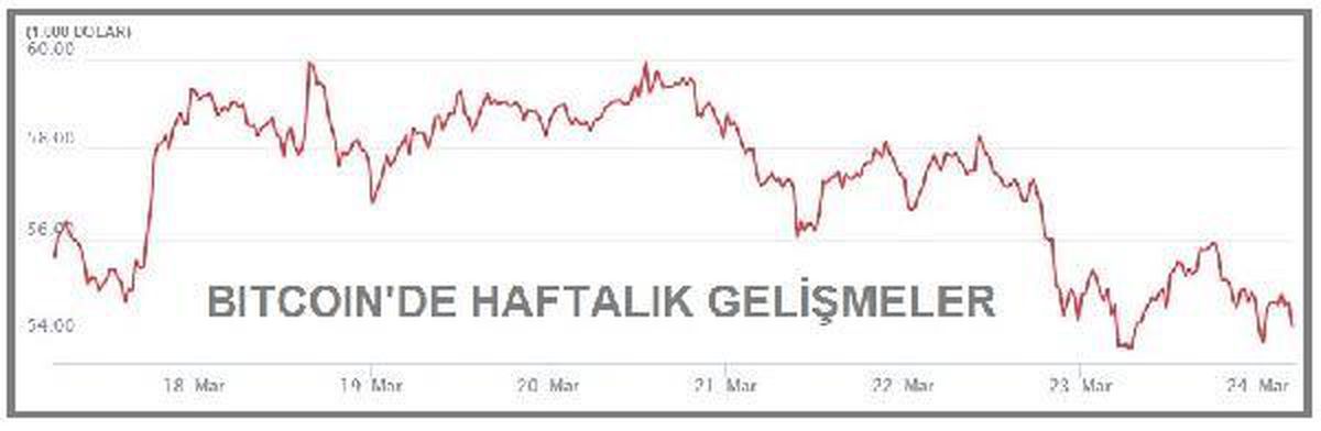 Bitcoin 54,000 - 55,000 dolar aralığında