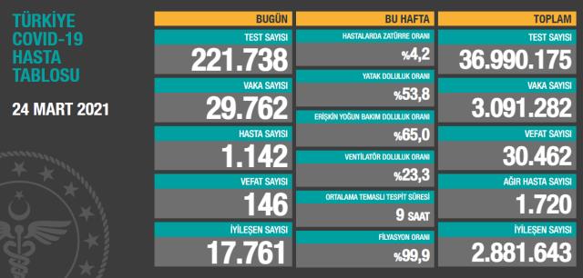 Son Dakika: Türkiye'de 24 Mart günü koronavirüs nedeniyle 146 kişi vefat etti, 29 bin 762 yeni vaka tespit edildi
