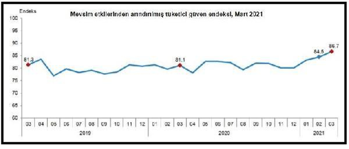TÜİK-Tüktetici güveni Mart\'ta yüzde 2.5 artışla 86.7\'ye yükseldi