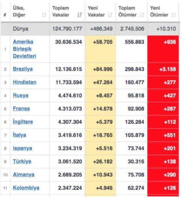 Türkiye'de koronavirüs vaka sayıları patladı, dünya sıralaması altüst oldu! 4. sıraya kadar yükseldik