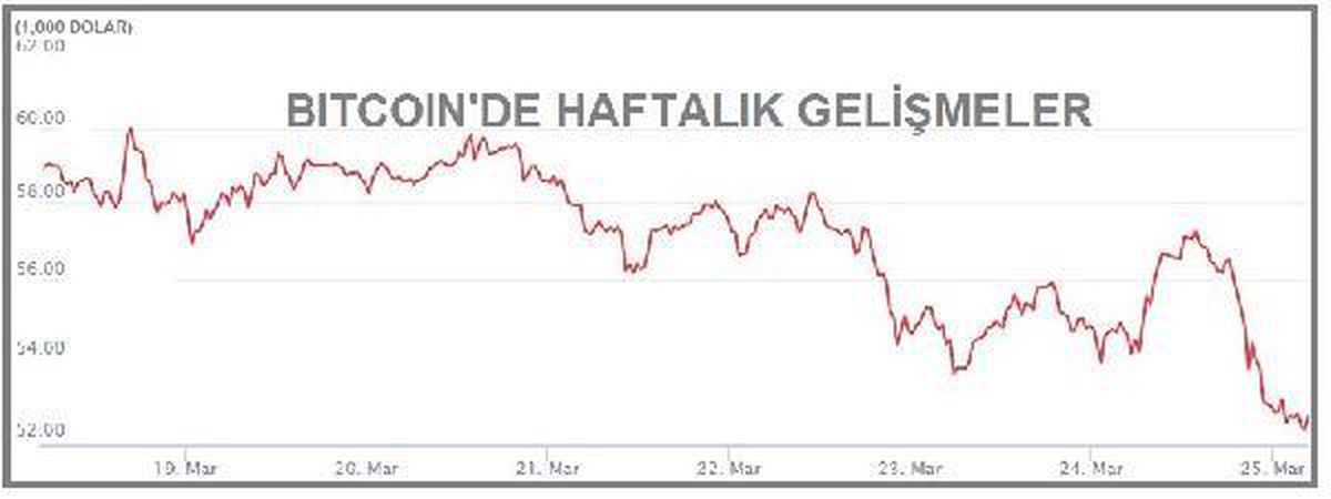 KRİPTOPARA-Bitcoin\'in piyasa hacmi 1.0 trilyon doların altına indi