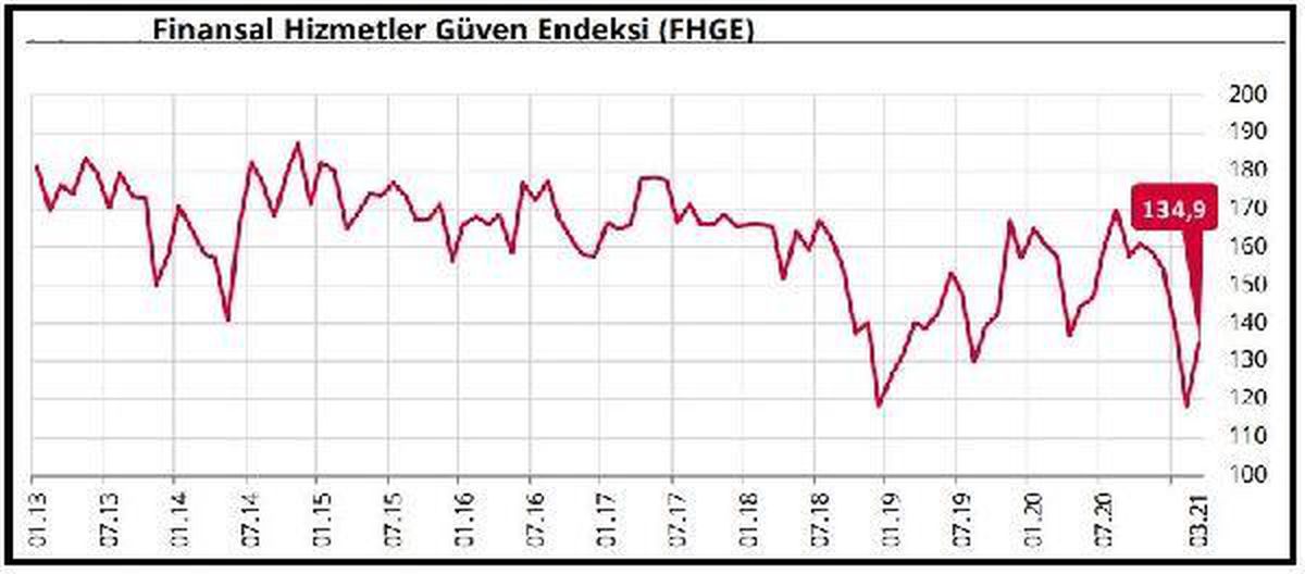 Son dakika haberleri... TCMB-Finansal hizmetlerde güven Mart\'ta 16.4 puan yükseldi