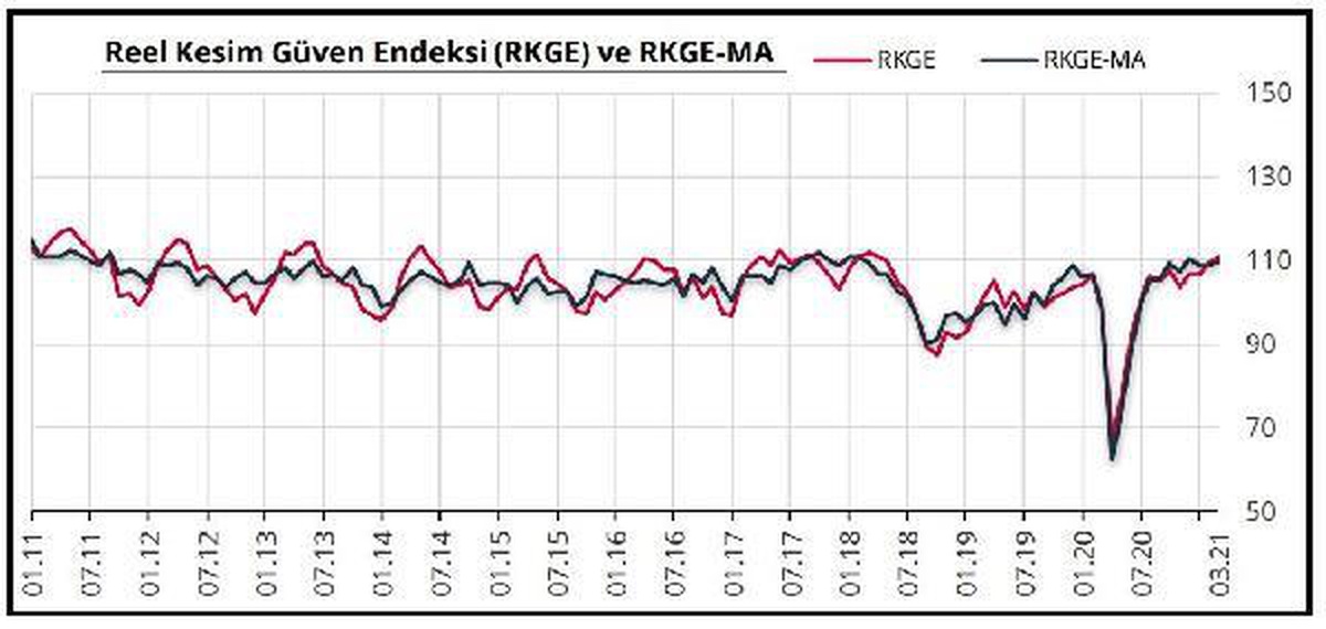 Reel kesimde güven Mart ayında 1.5 puan yükseldi