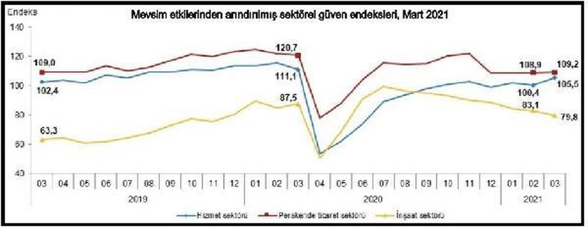 TÜİK-Sektörel güven hizmet ve perakendede yükseldi, inşaatta düştü