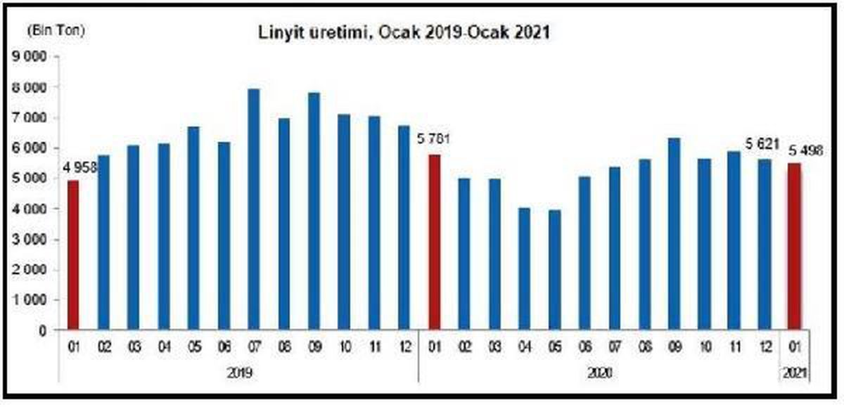 Üretilen linyitin yüzde 82\'si termik santrallerde yakıldı