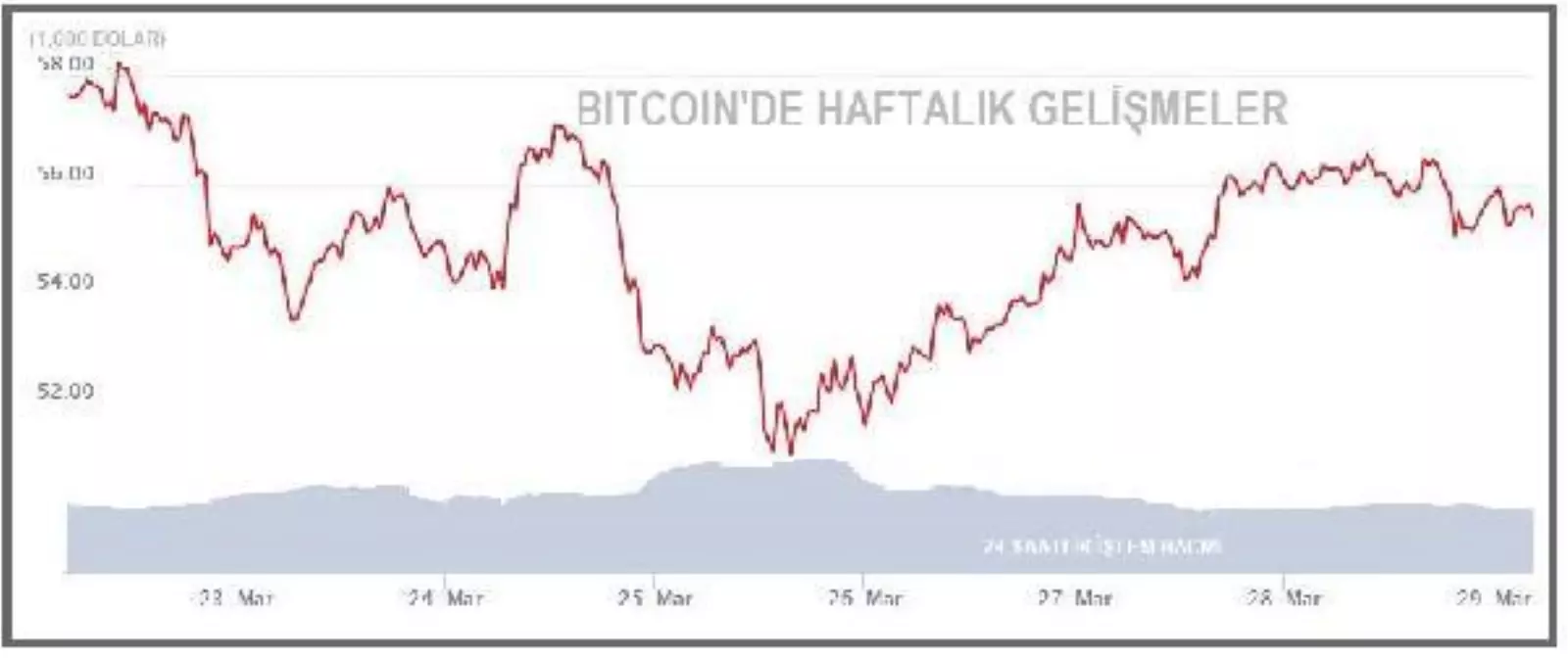 Bitcoin 55,000 doların üzerine döndü