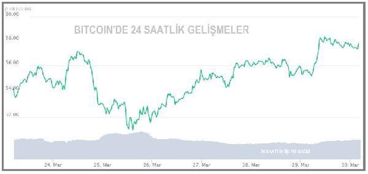 Bitcoin 57,000 doların üzerine yükseldi